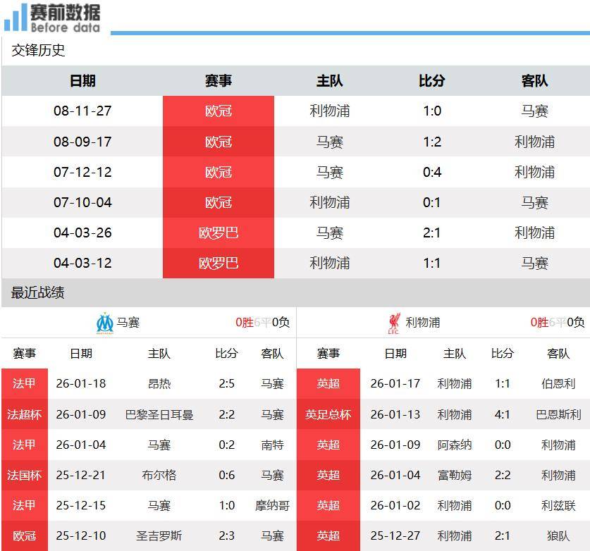 马赛vs利物浦前瞻:英超4连平利物浦客场无惧马赛 德甲帮要发威